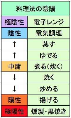 陰陽調理法|マクロビオティックの陰陽調和の意味と陰陽表の見方。